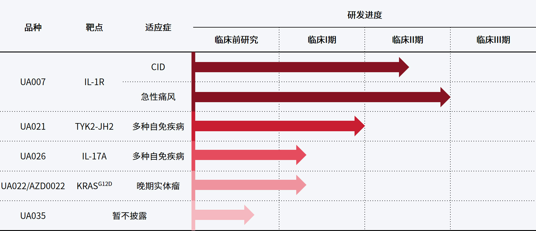 研发管线